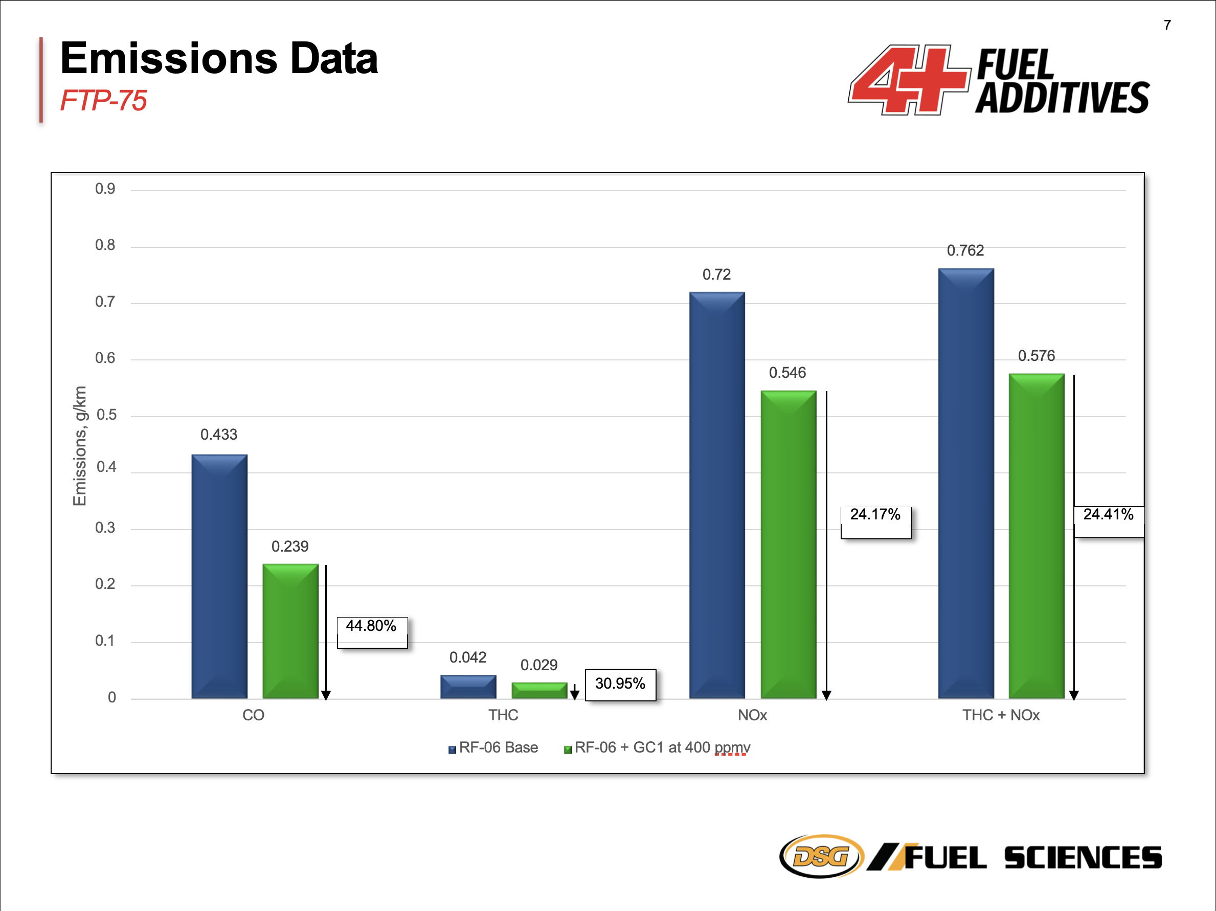4+ Fuel Additives - Emissions Data